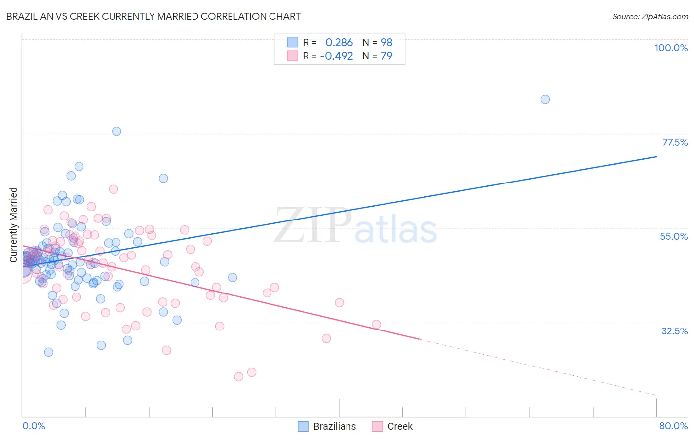 Brazilian vs Creek Currently Married