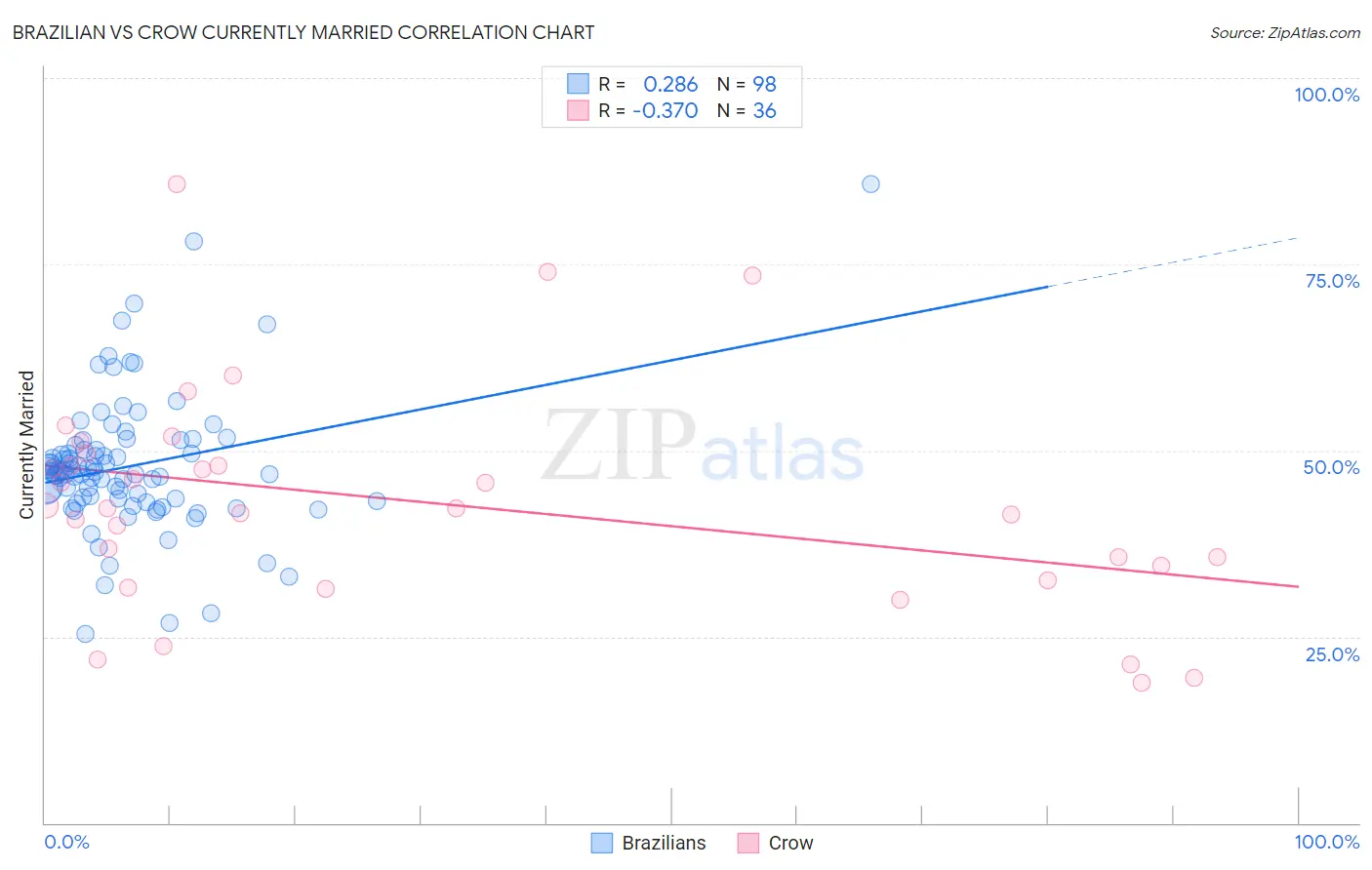 Brazilian vs Crow Currently Married