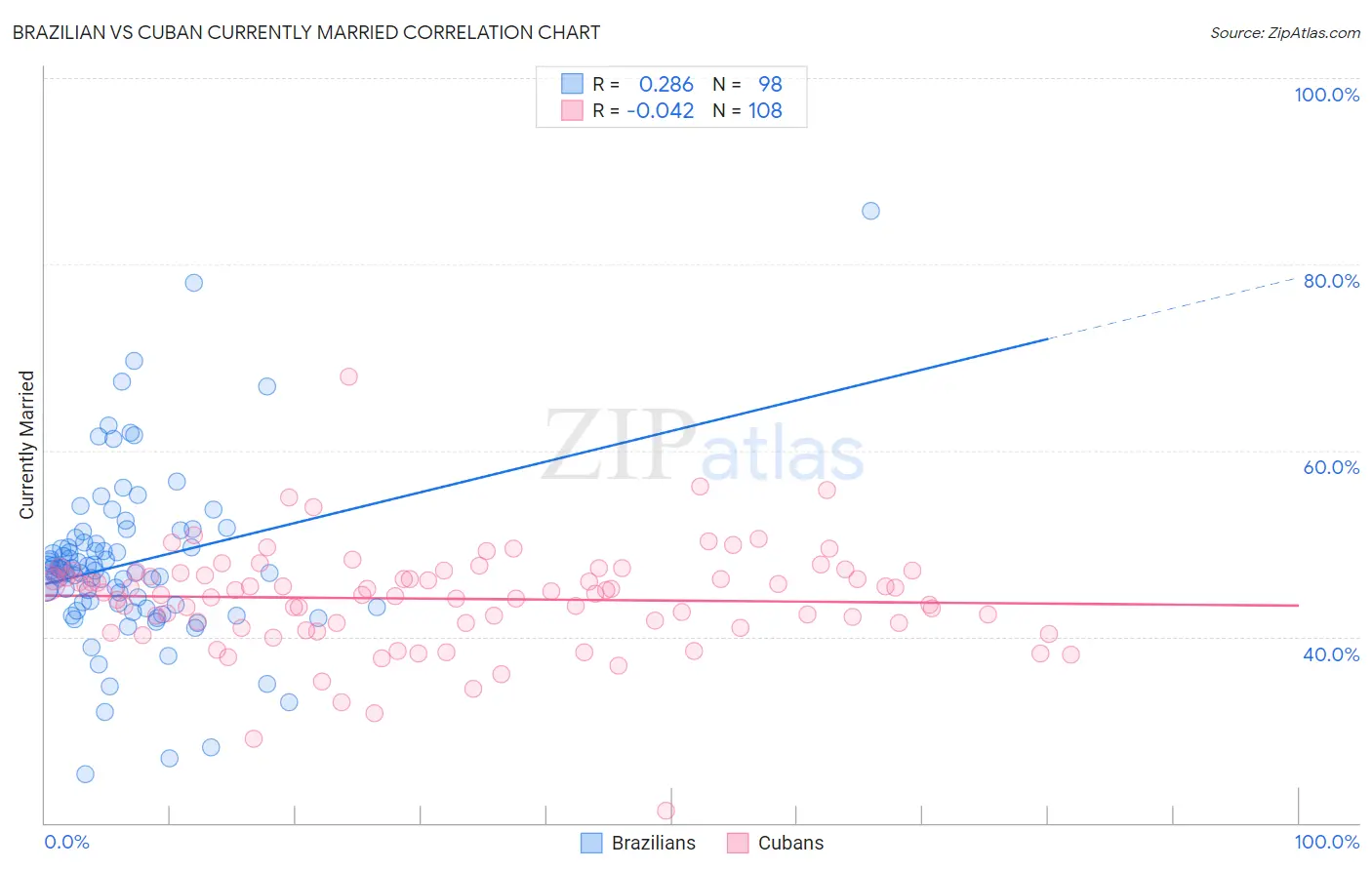 Brazilian vs Cuban Currently Married