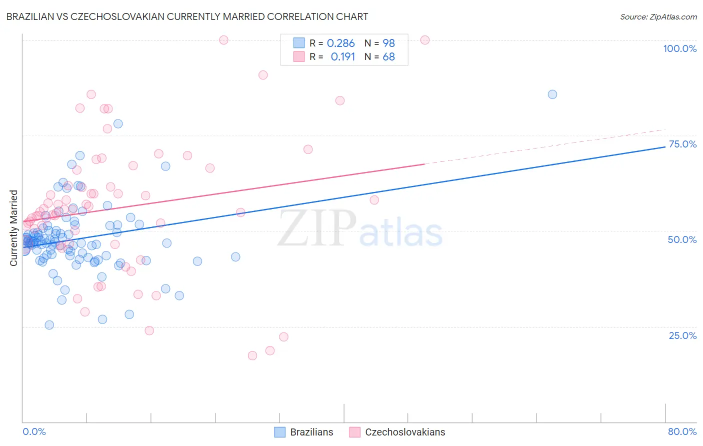 Brazilian vs Czechoslovakian Currently Married