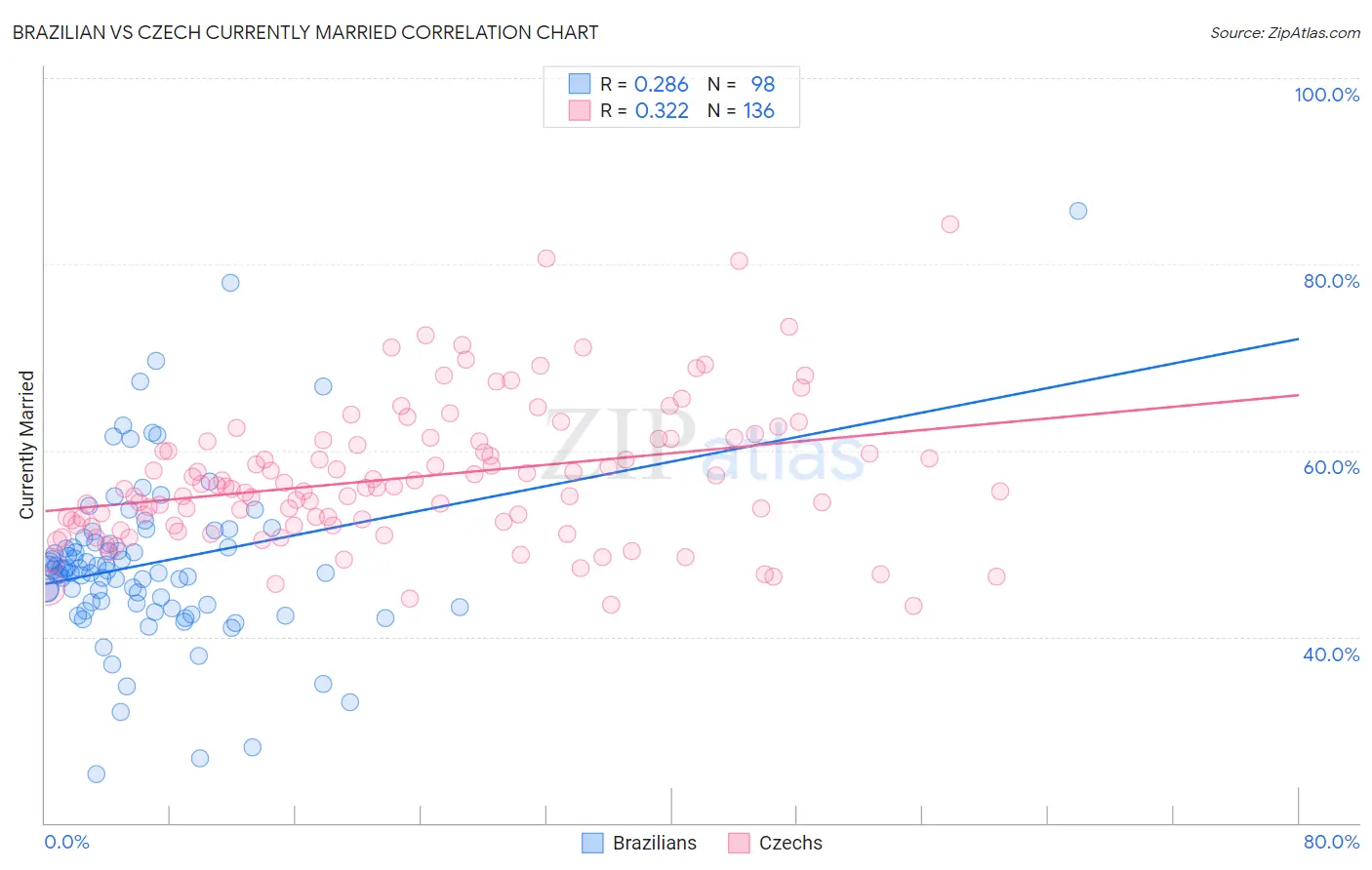 Brazilian vs Czech Currently Married