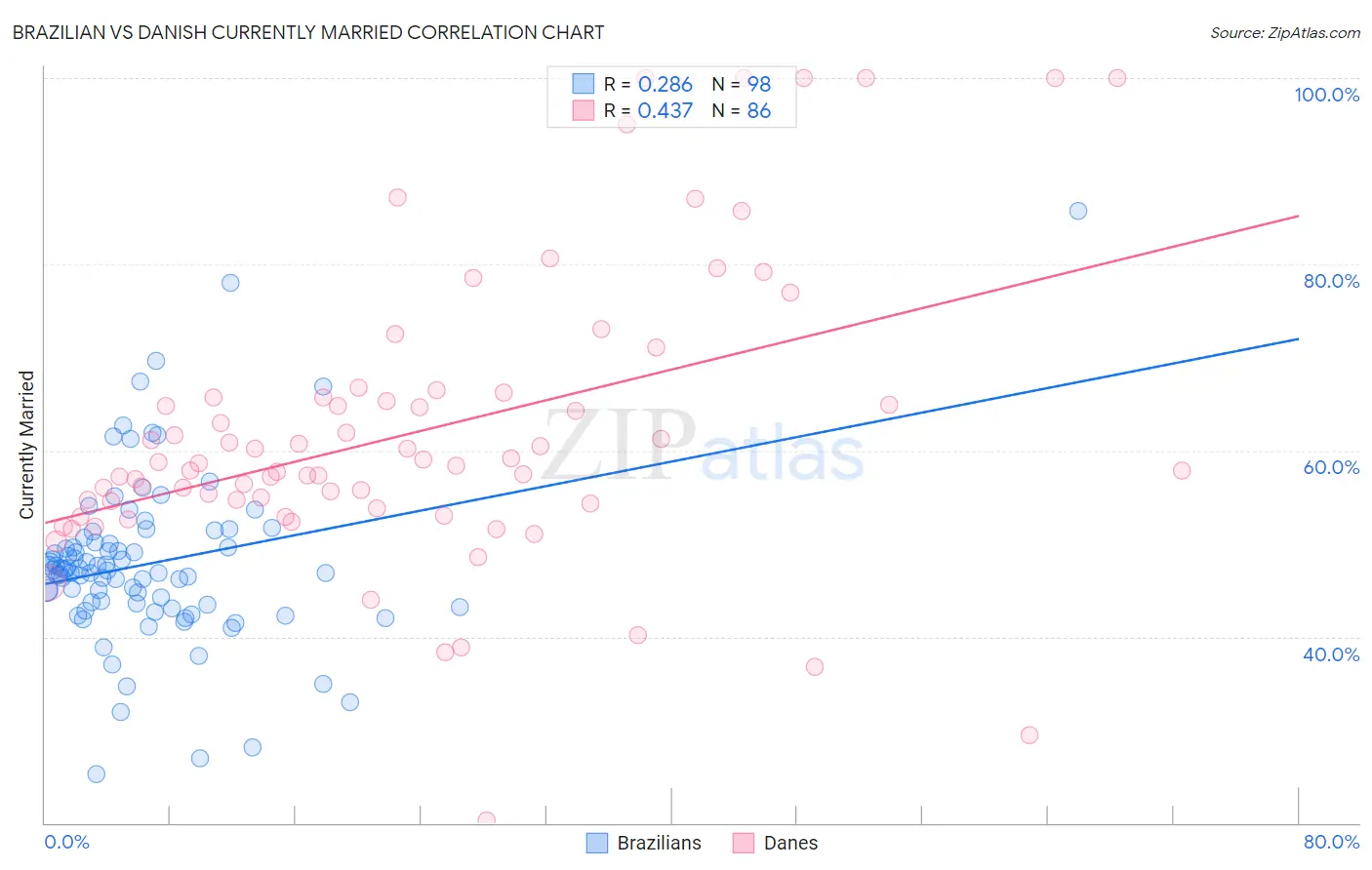 Brazilian vs Danish Currently Married