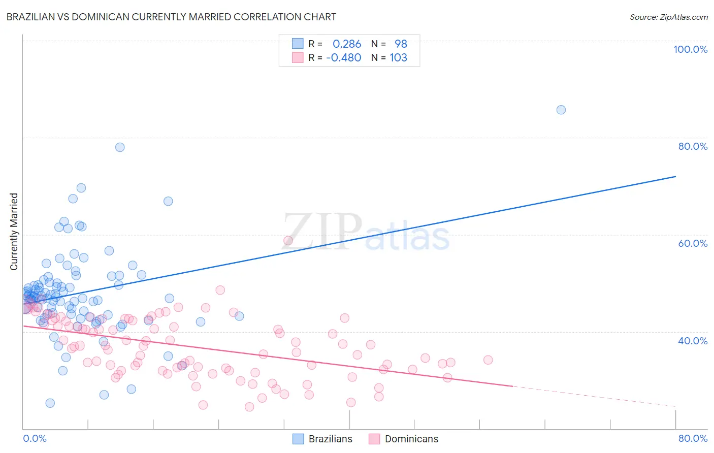 Brazilian vs Dominican Currently Married