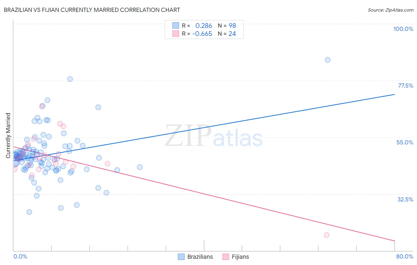Brazilian vs Fijian Currently Married