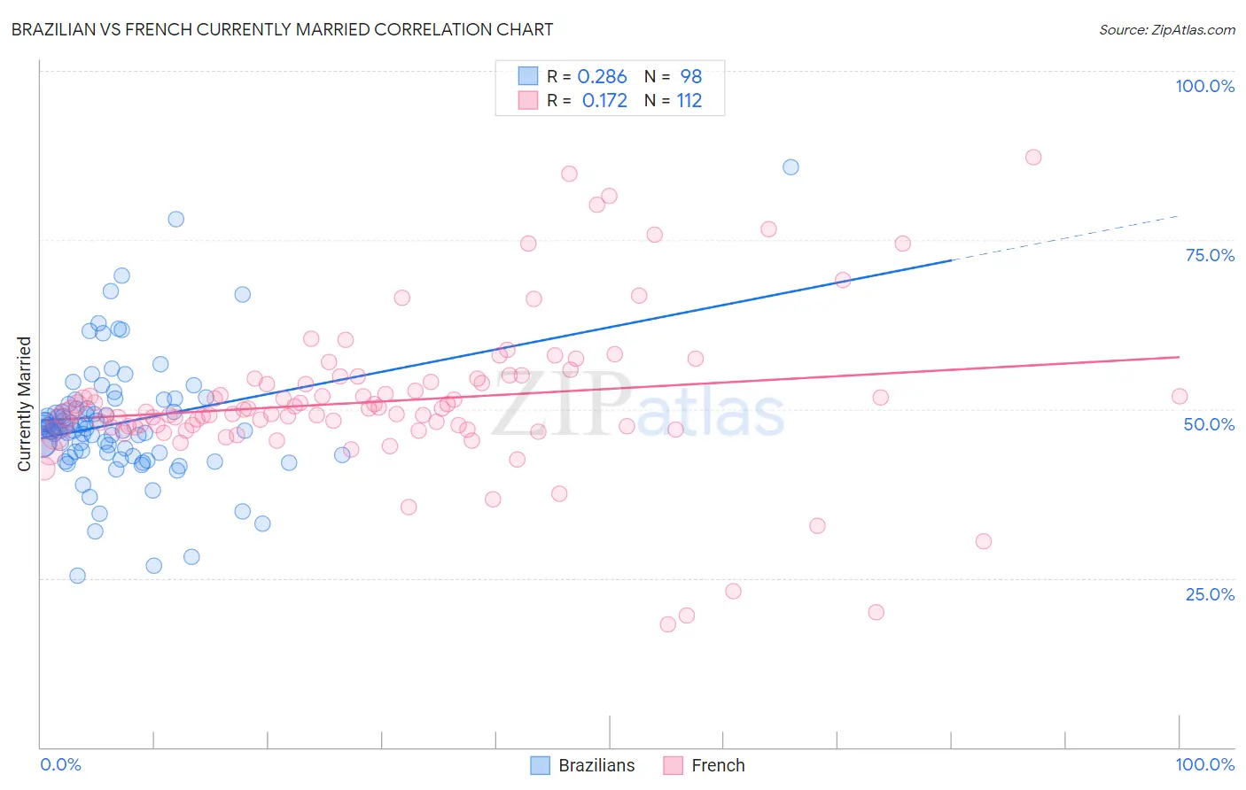 Brazilian vs French Currently Married