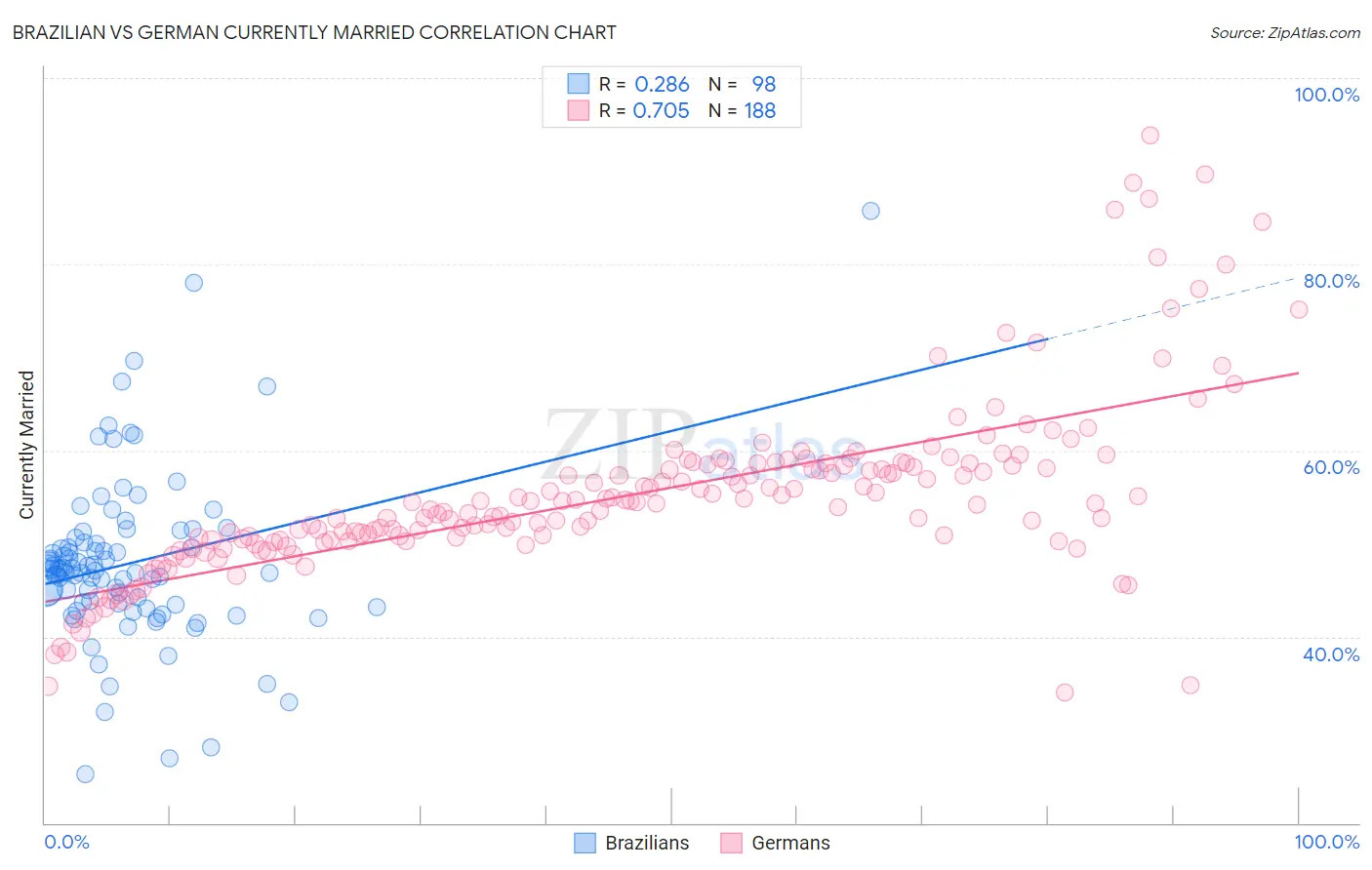 Brazilian vs German Currently Married