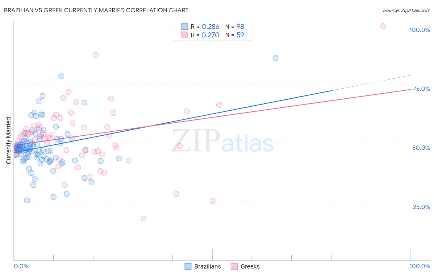 Brazilian vs Greek Currently Married