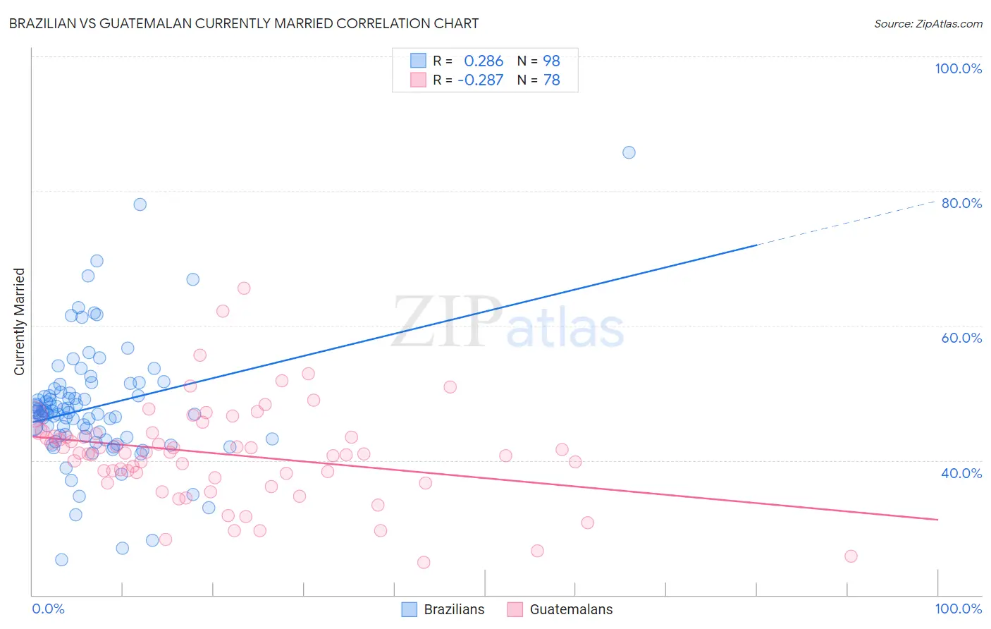 Brazilian vs Guatemalan Currently Married