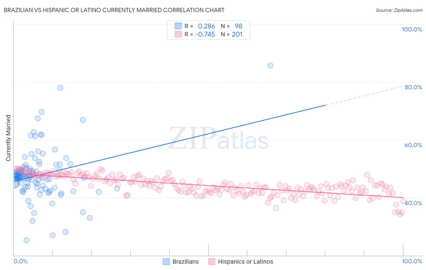 Brazilian vs Hispanic or Latino Currently Married