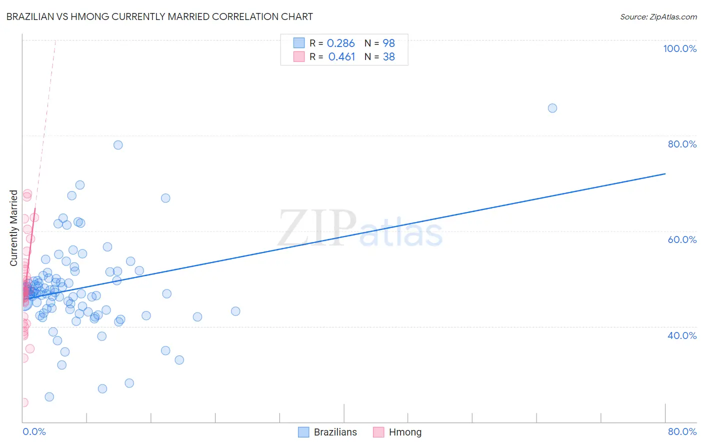 Brazilian vs Hmong Currently Married
