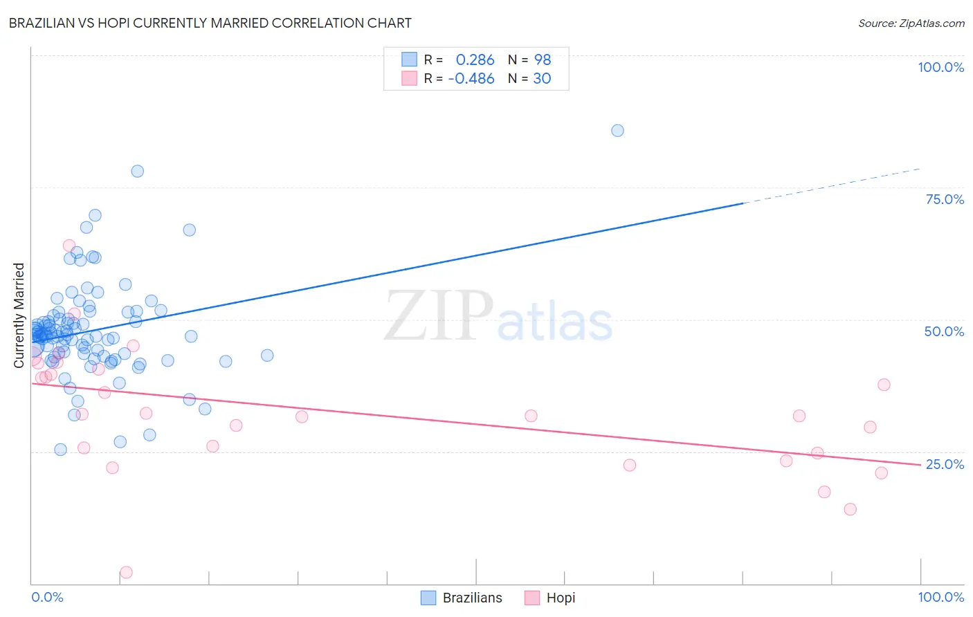 Brazilian vs Hopi Currently Married