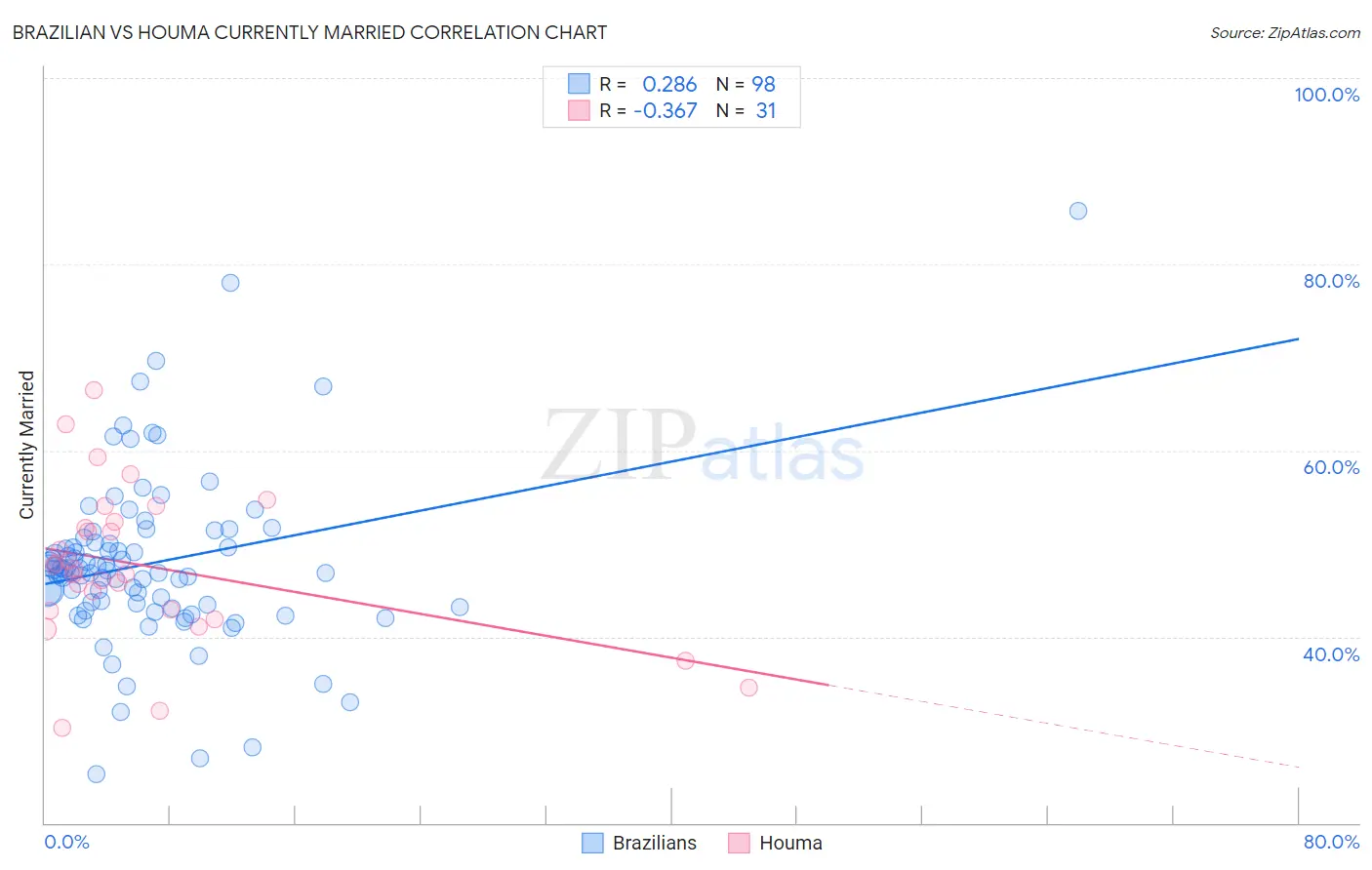 Brazilian vs Houma Currently Married