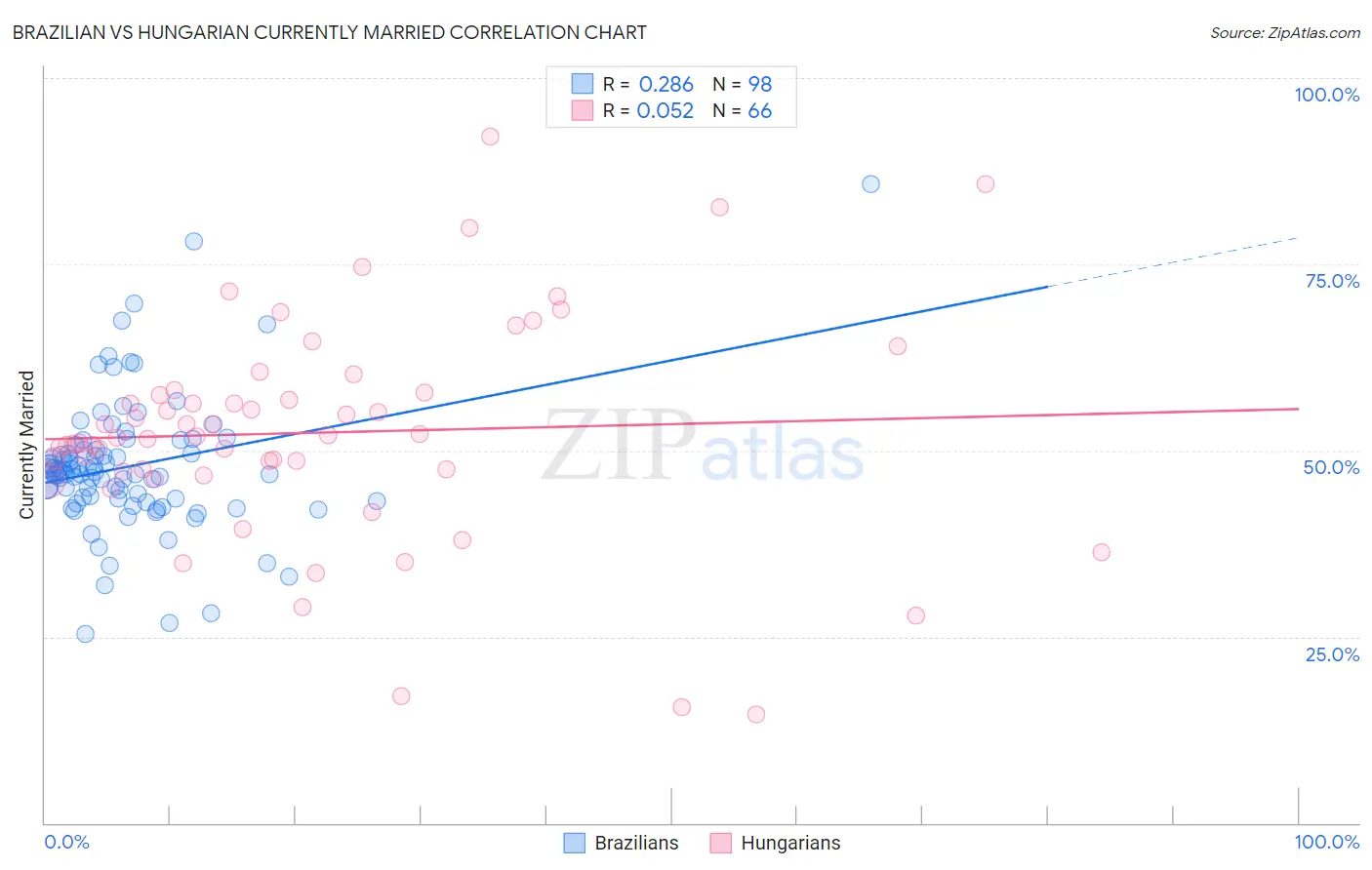 Brazilian vs Hungarian Currently Married