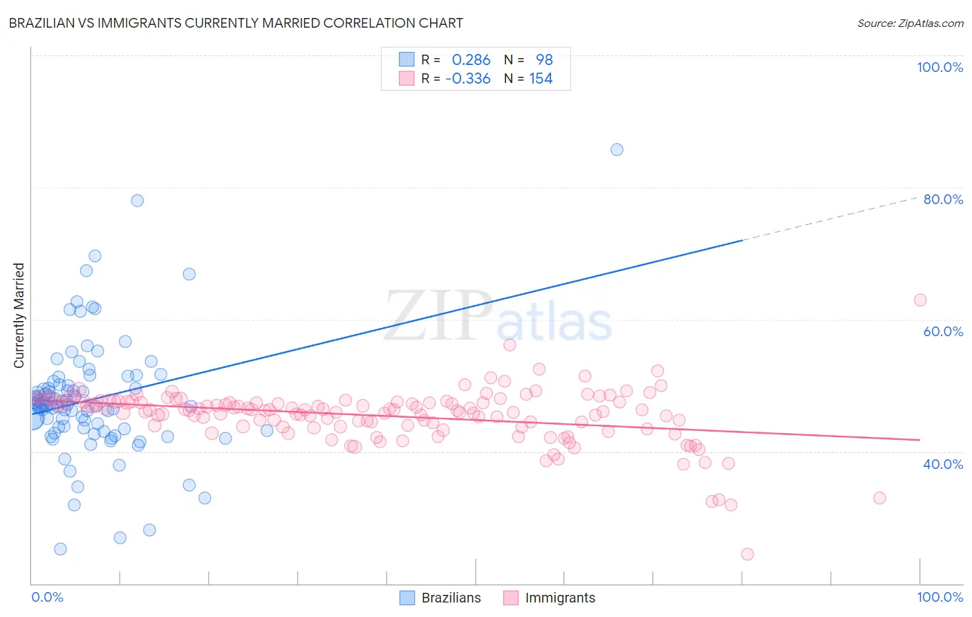 Brazilian vs Immigrants Currently Married