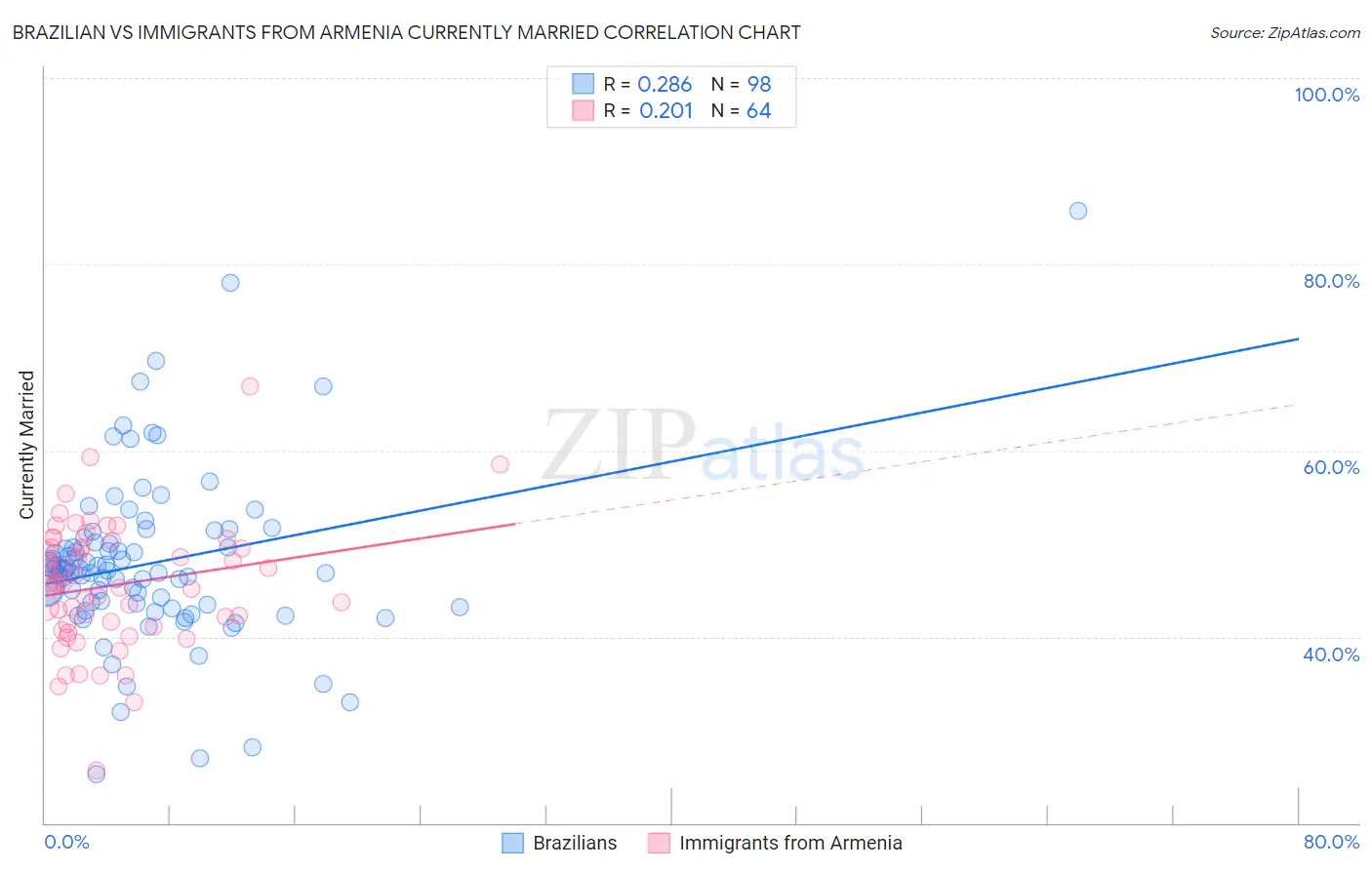 Brazilian vs Immigrants from Armenia Currently Married