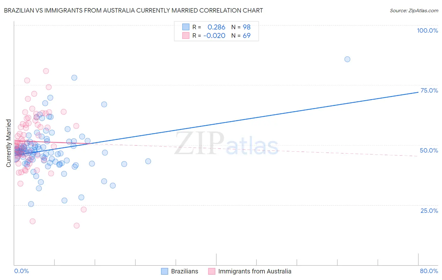 Brazilian vs Immigrants from Australia Currently Married