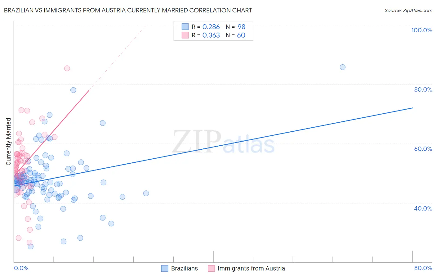 Brazilian vs Immigrants from Austria Currently Married