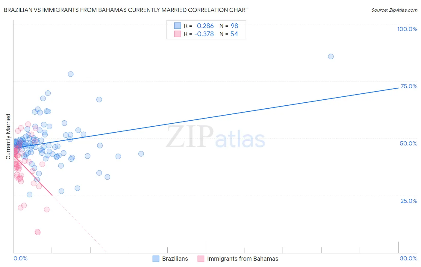 Brazilian vs Immigrants from Bahamas Currently Married