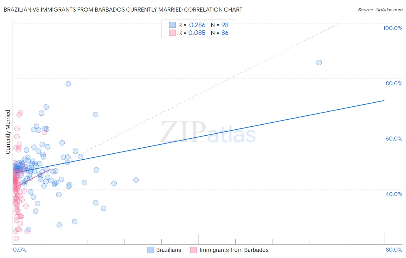 Brazilian vs Immigrants from Barbados Currently Married