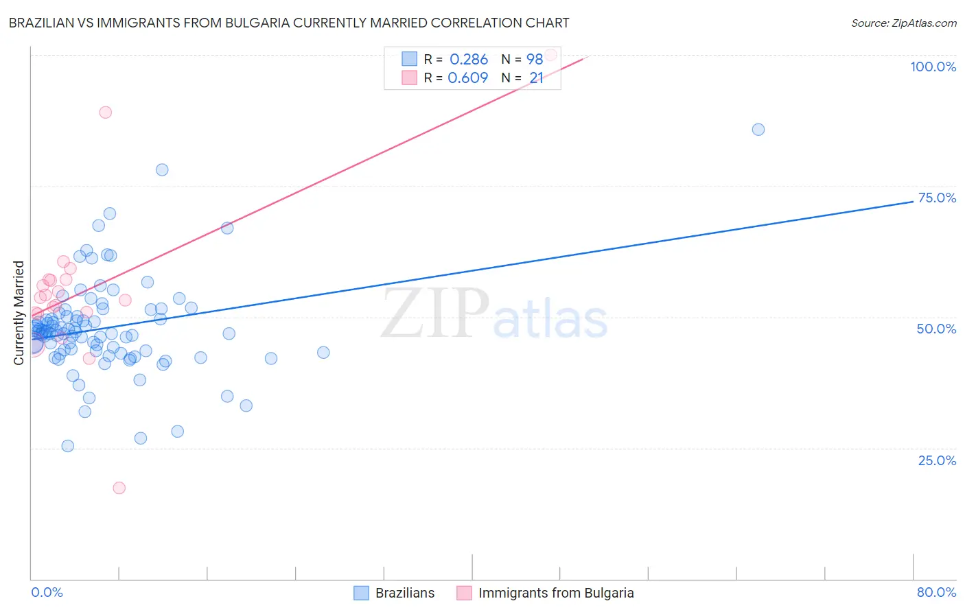 Brazilian vs Immigrants from Bulgaria Currently Married