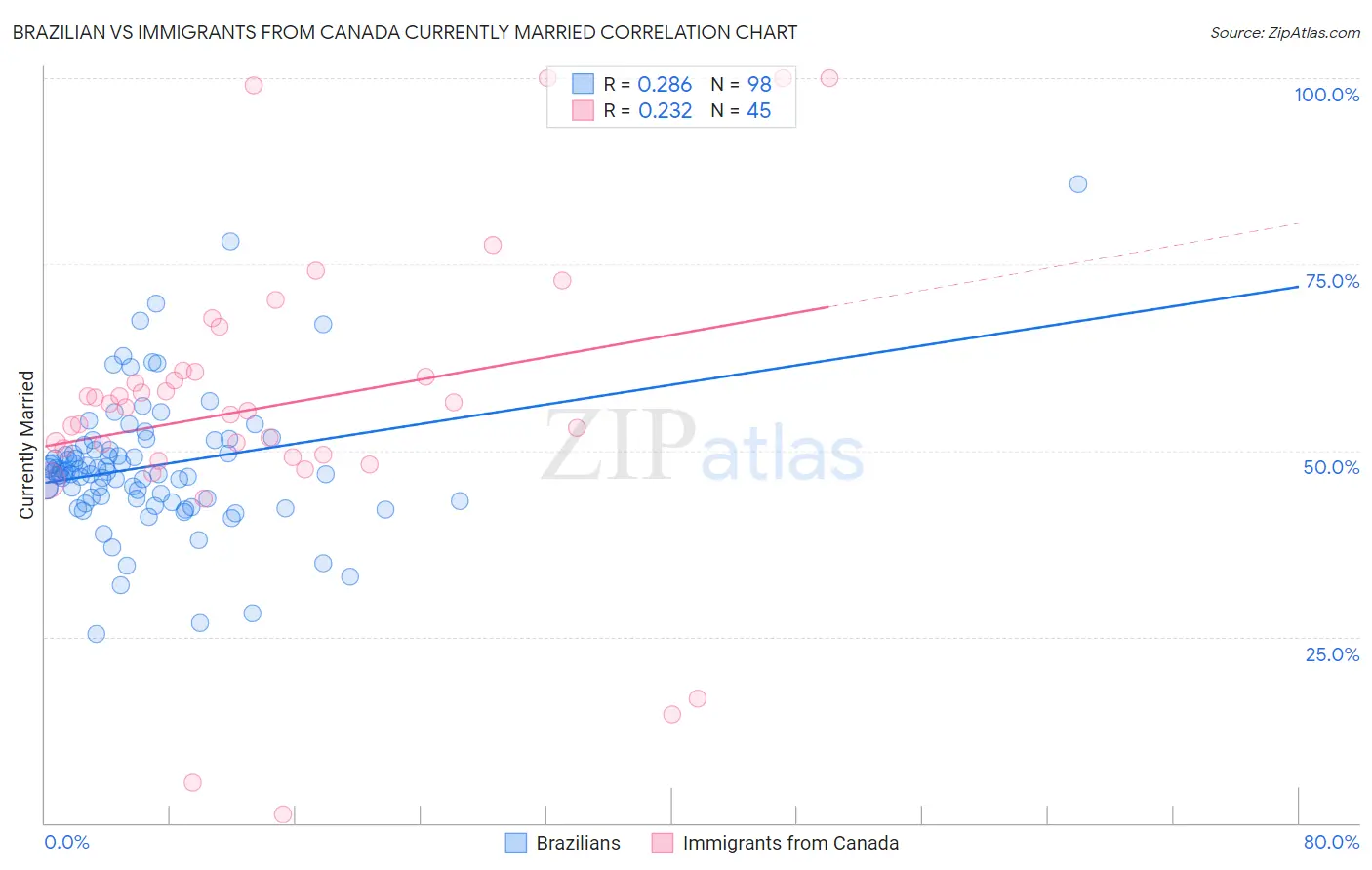 Brazilian vs Immigrants from Canada Currently Married