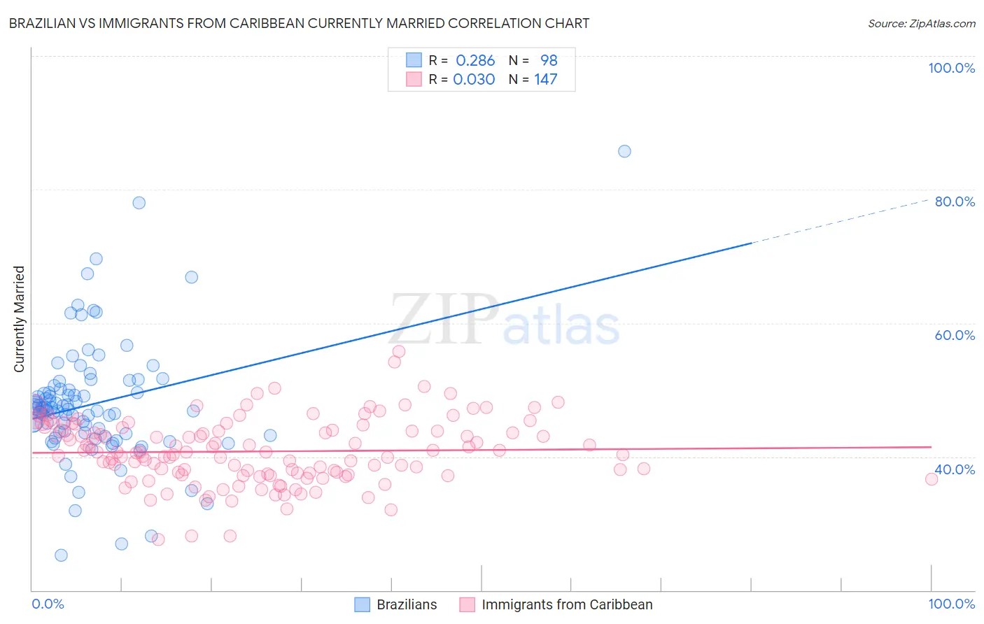 Brazilian vs Immigrants from Caribbean Currently Married