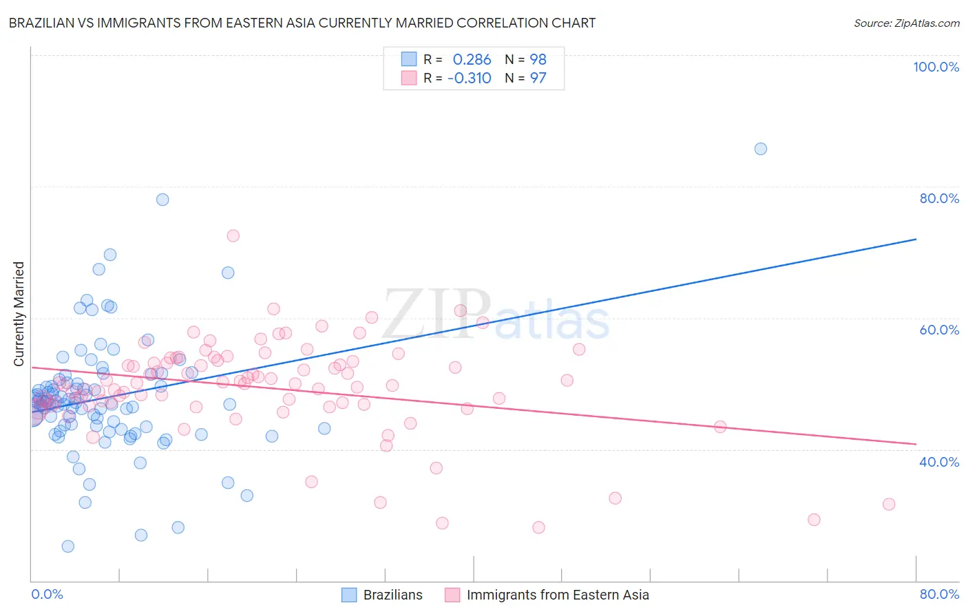 Brazilian vs Immigrants from Eastern Asia Currently Married