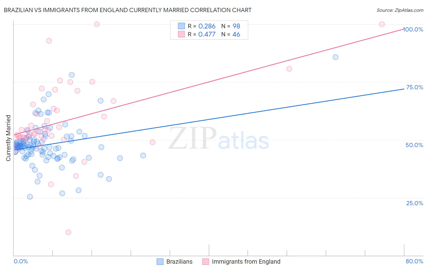 Brazilian vs Immigrants from England Currently Married