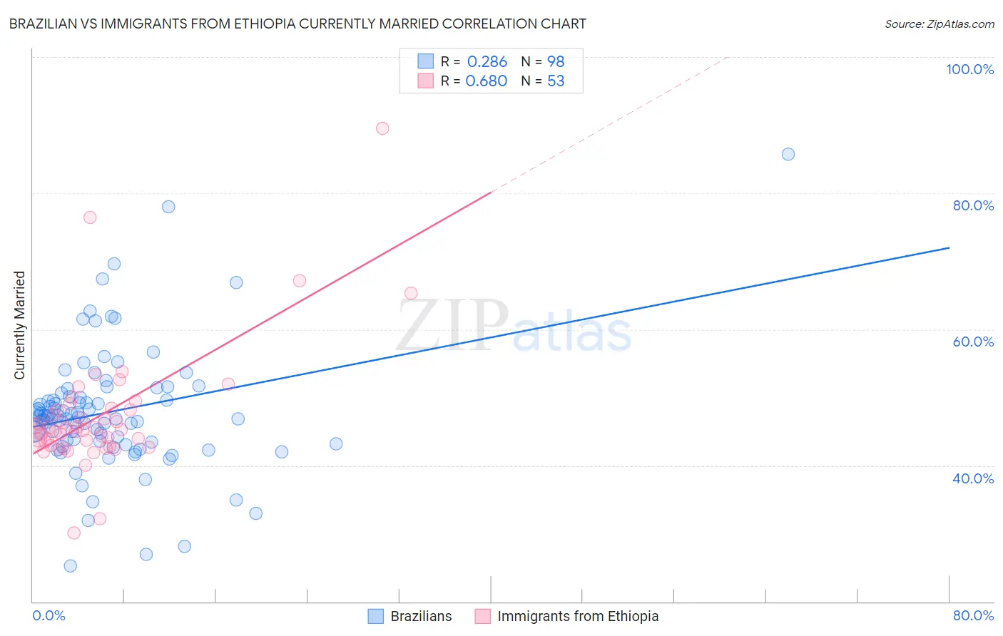Brazilian vs Immigrants from Ethiopia Currently Married