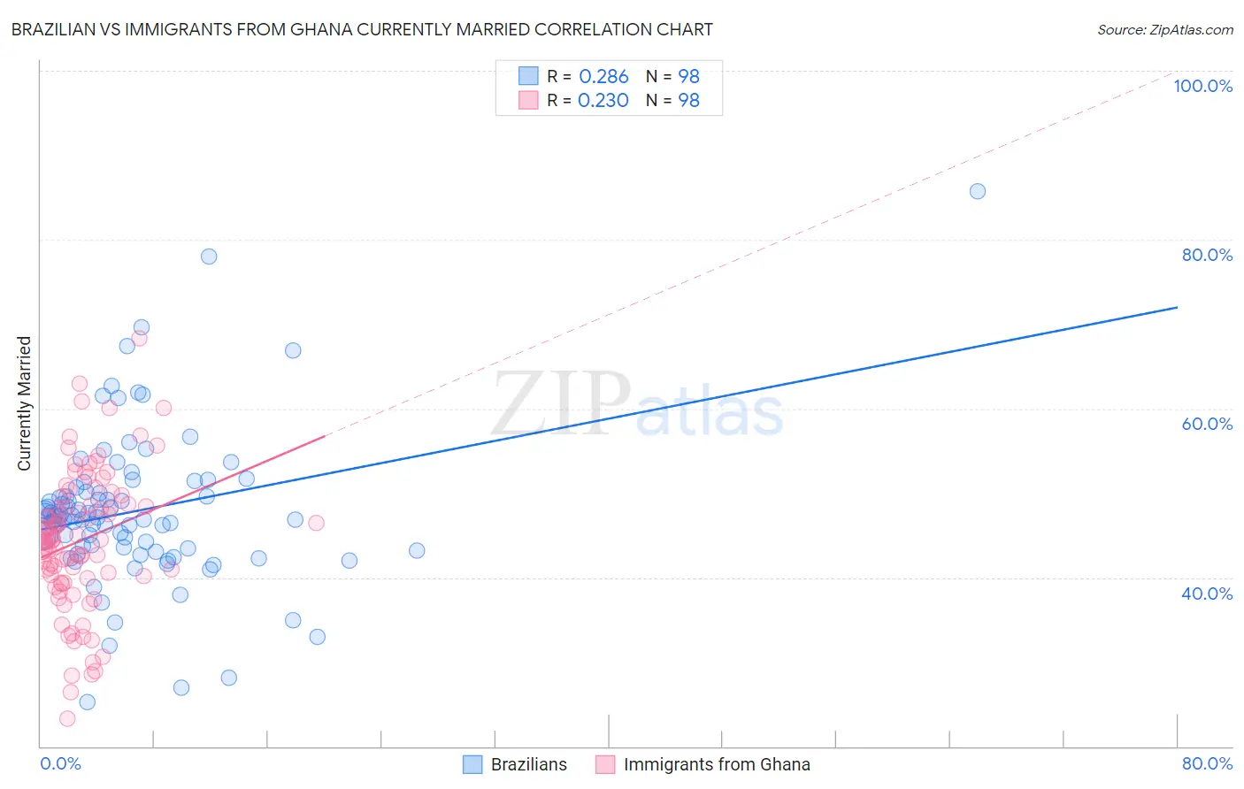 Brazilian vs Immigrants from Ghana Currently Married