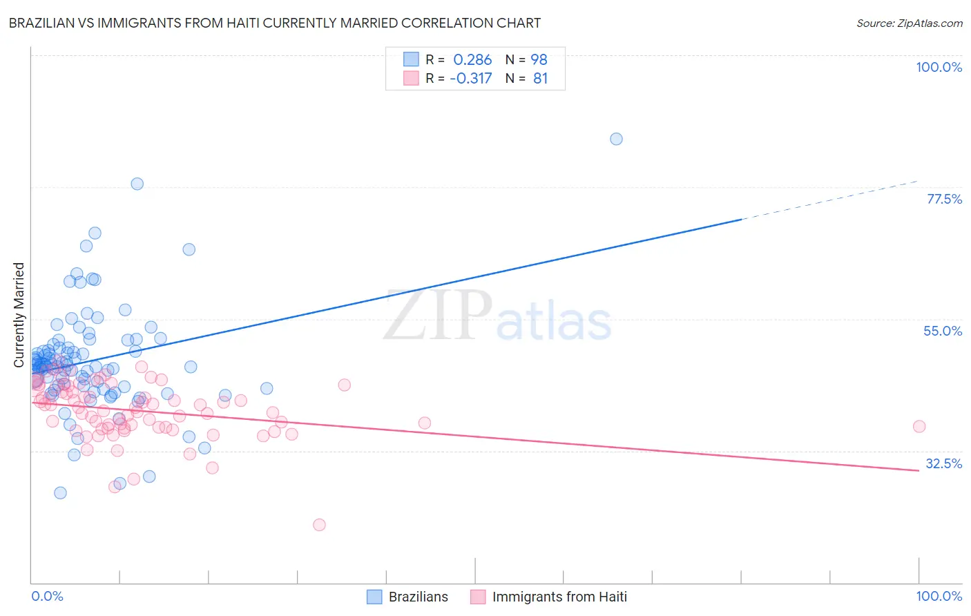 Brazilian vs Immigrants from Haiti Currently Married