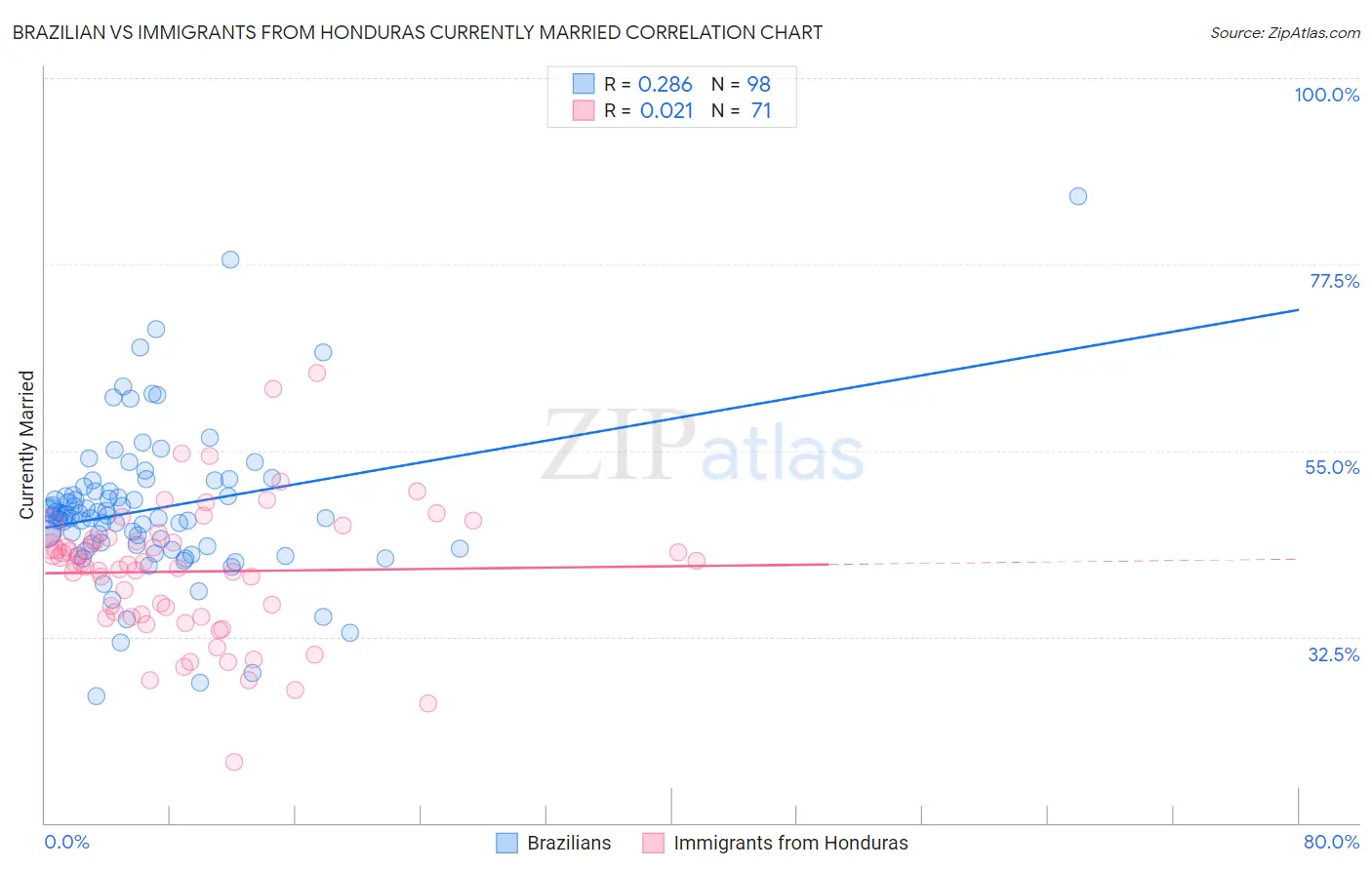 Brazilian vs Immigrants from Honduras Currently Married