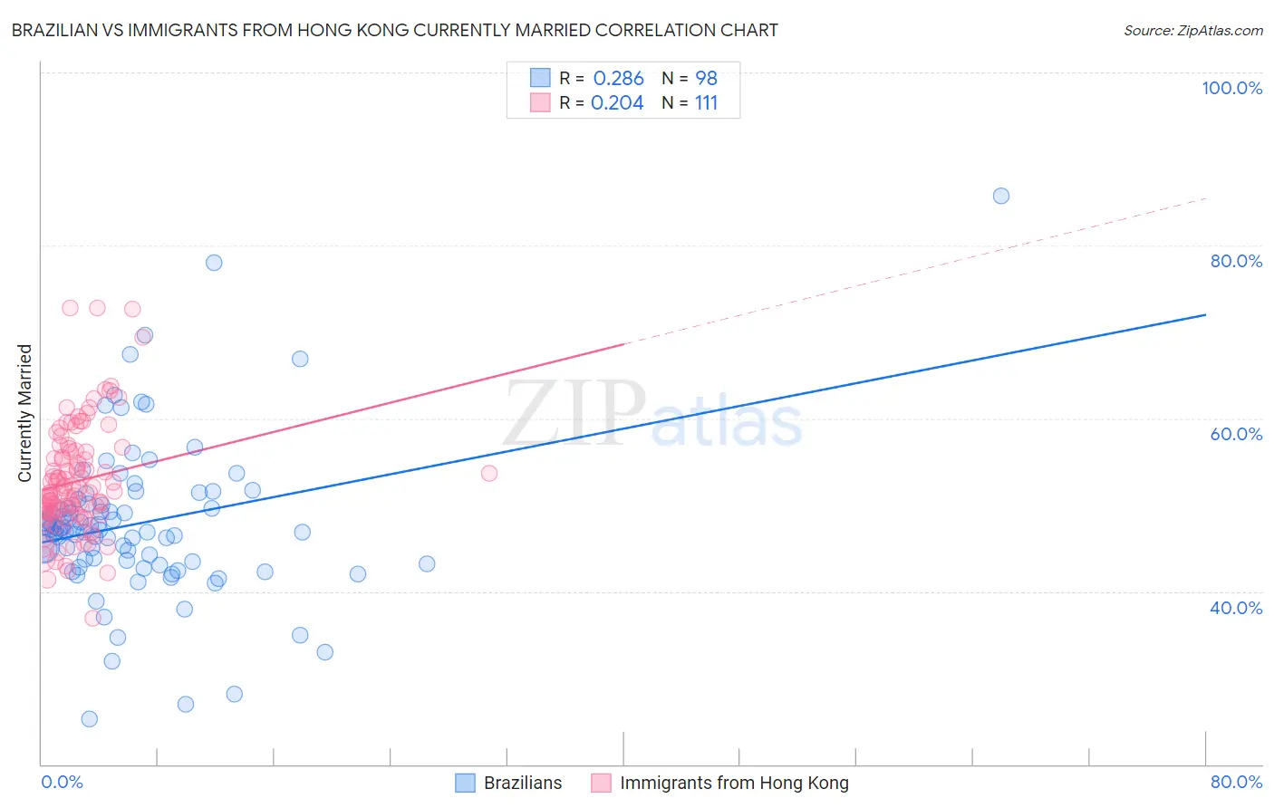 Brazilian vs Immigrants from Hong Kong Currently Married