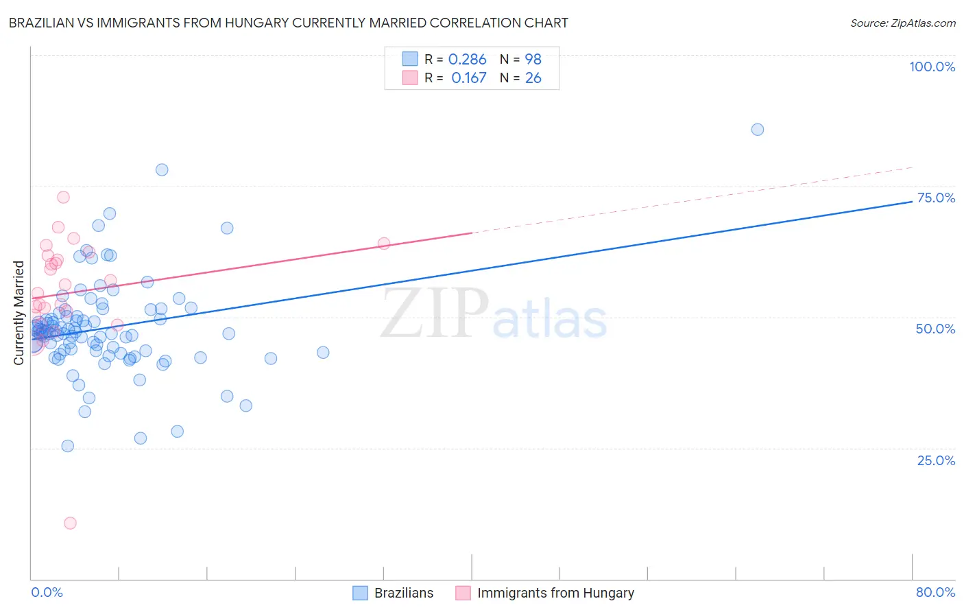 Brazilian vs Immigrants from Hungary Currently Married