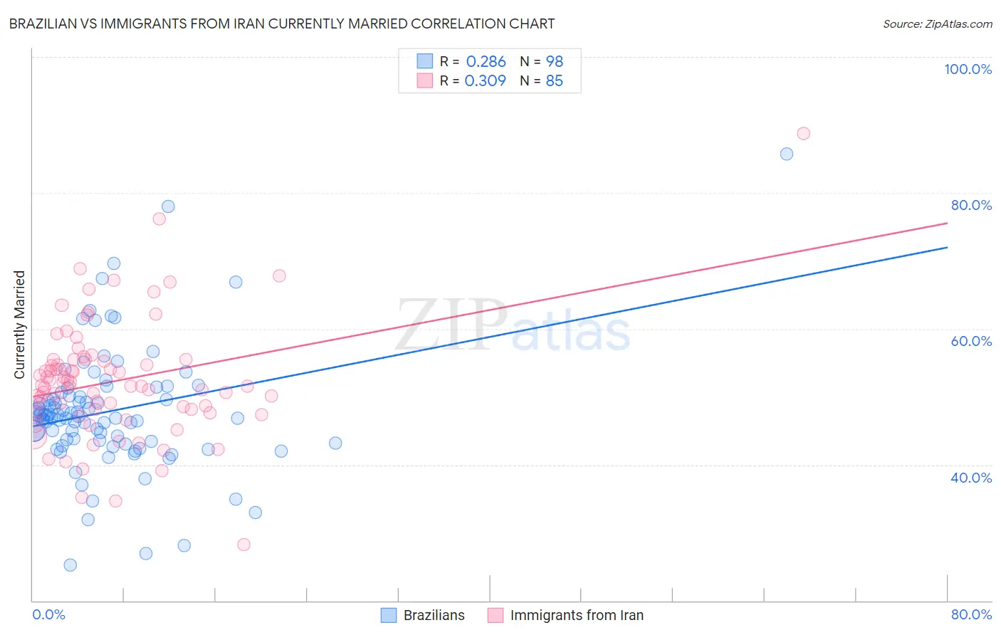 Brazilian vs Immigrants from Iran Currently Married
