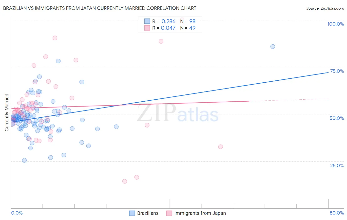 Brazilian vs Immigrants from Japan Currently Married