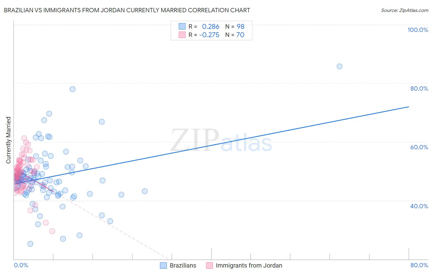 Brazilian vs Immigrants from Jordan Currently Married