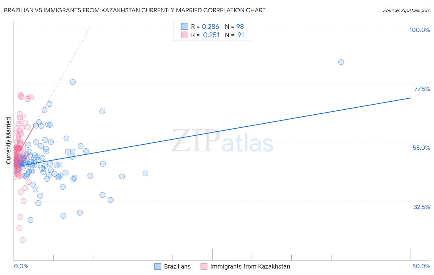 Brazilian vs Immigrants from Kazakhstan Currently Married