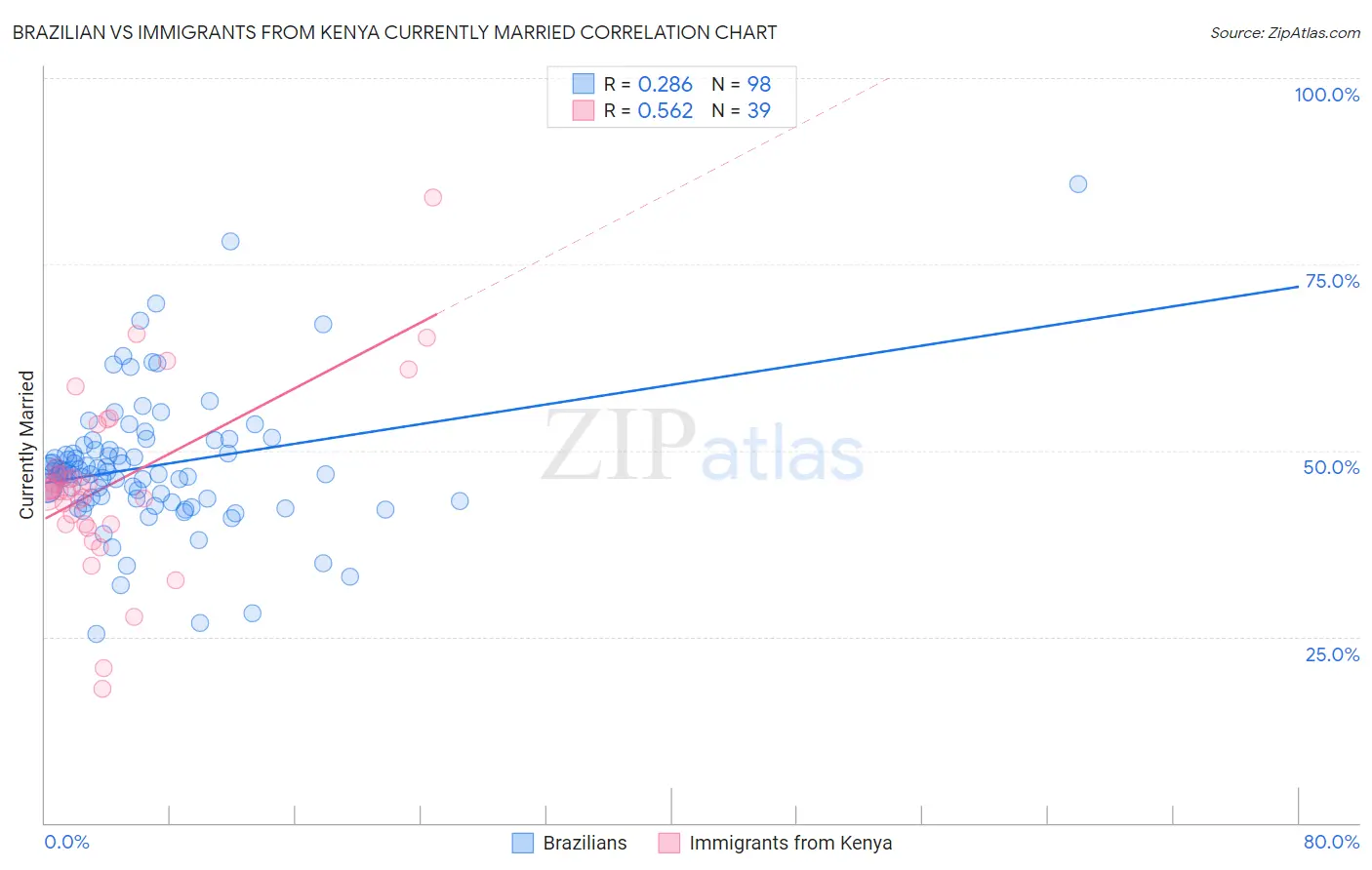 Brazilian vs Immigrants from Kenya Currently Married