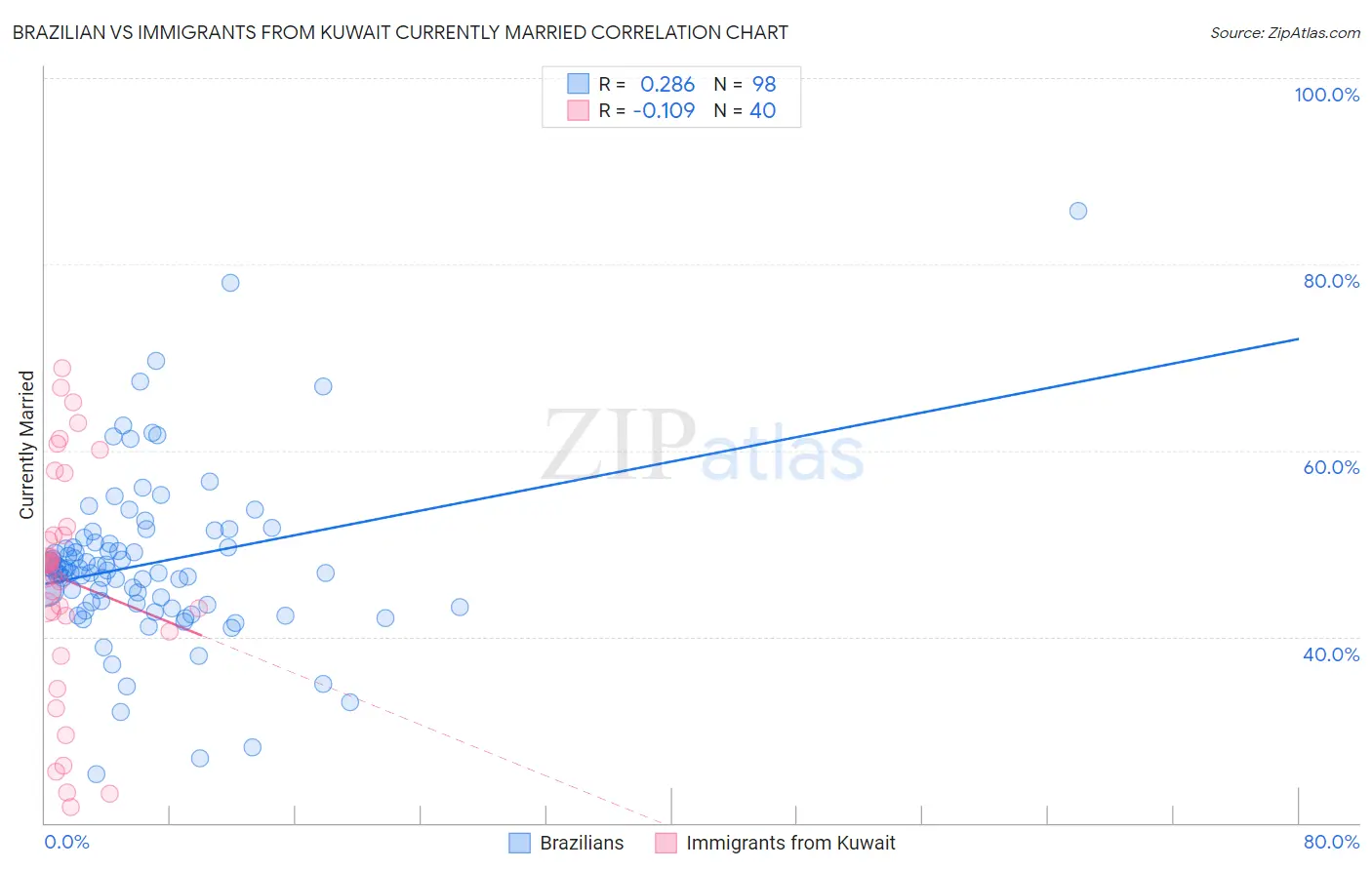 Brazilian vs Immigrants from Kuwait Currently Married