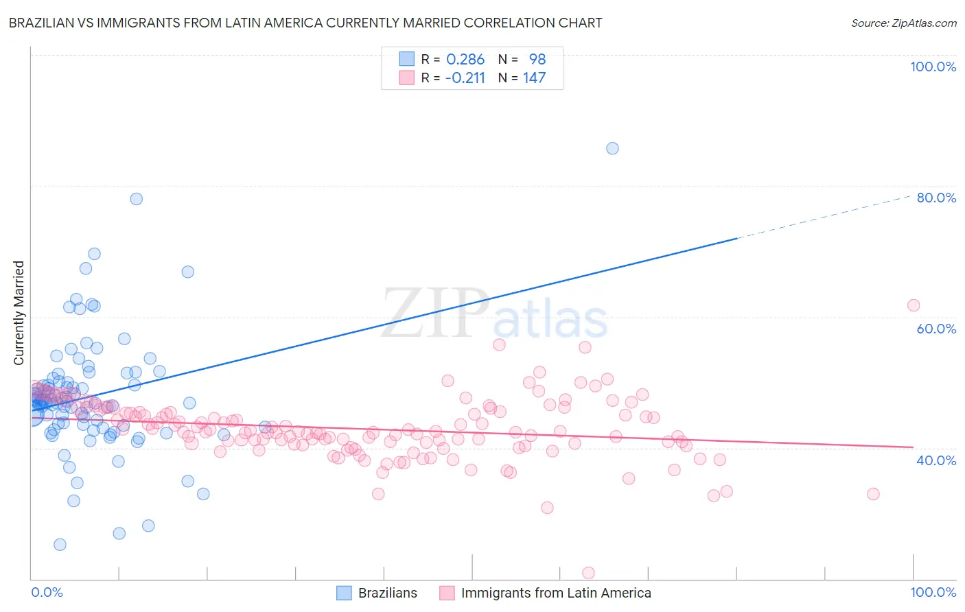 Brazilian vs Immigrants from Latin America Currently Married