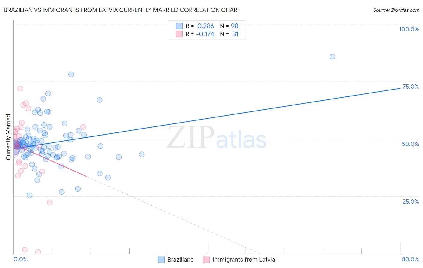 Brazilian vs Immigrants from Latvia Currently Married