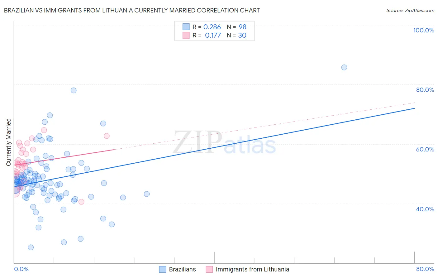 Brazilian vs Immigrants from Lithuania Currently Married