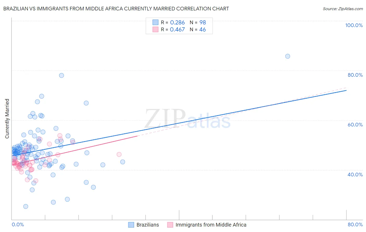 Brazilian vs Immigrants from Middle Africa Currently Married