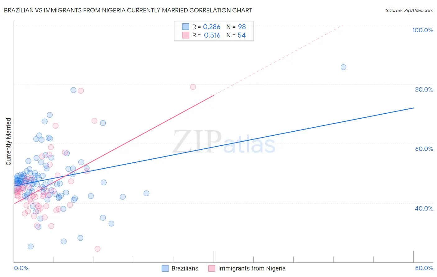 Brazilian vs Immigrants from Nigeria Currently Married