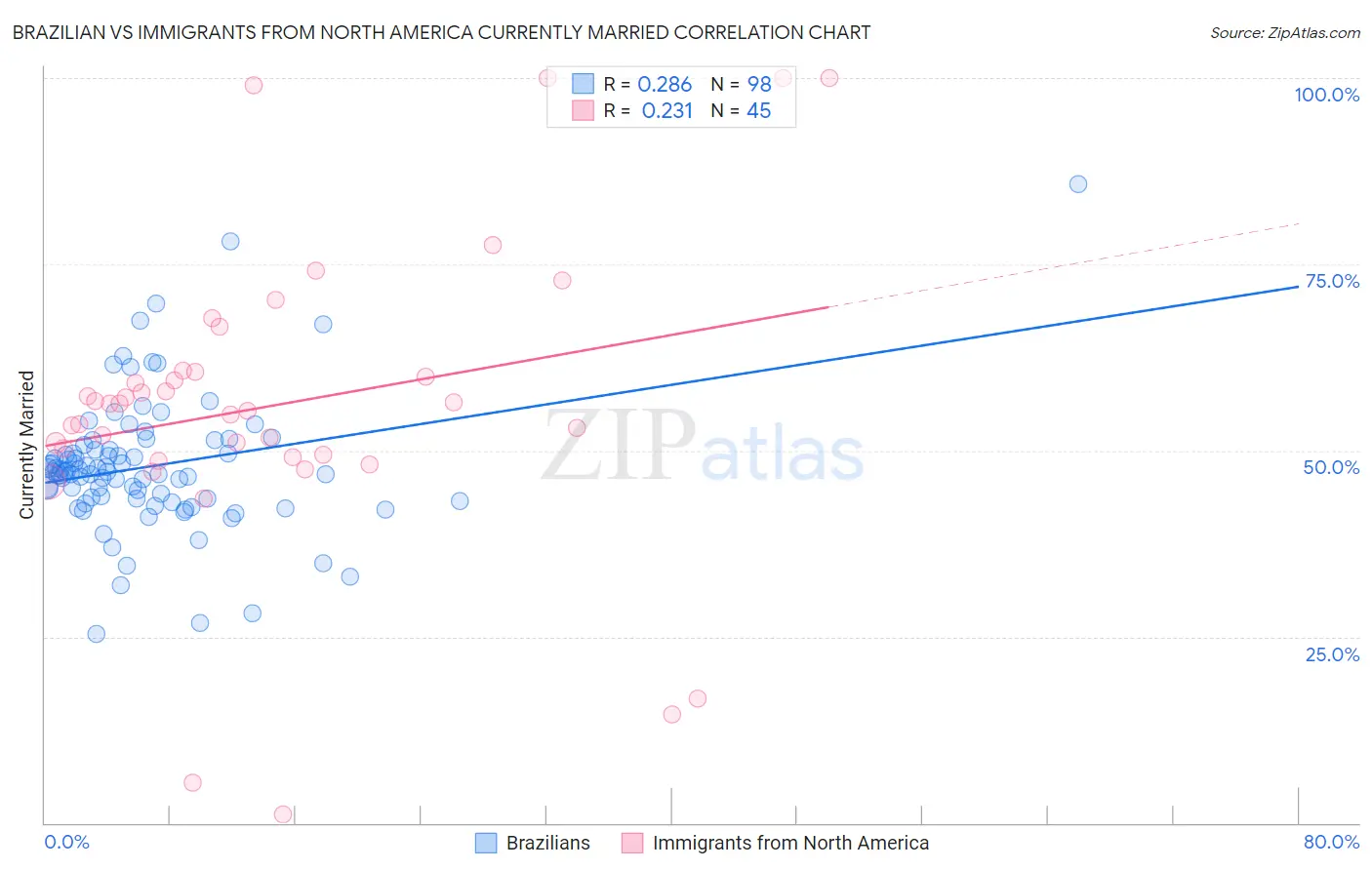 Brazilian vs Immigrants from North America Currently Married