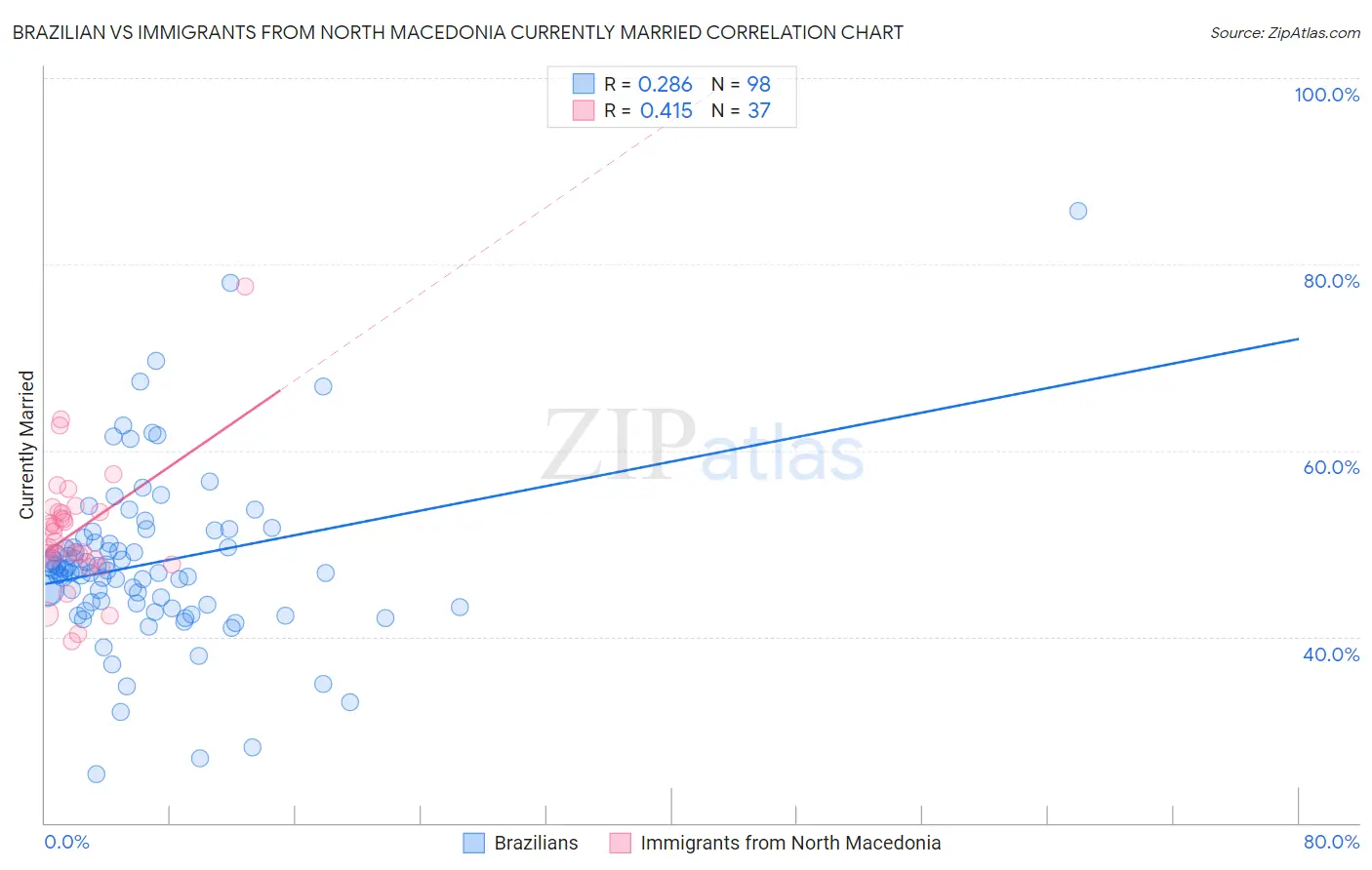 Brazilian vs Immigrants from North Macedonia Currently Married