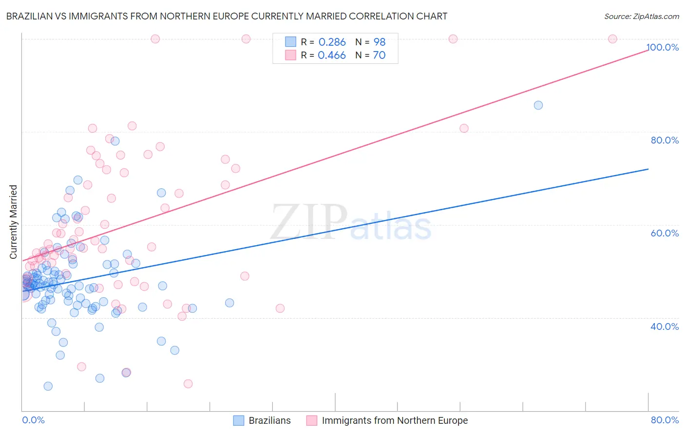 Brazilian vs Immigrants from Northern Europe Currently Married