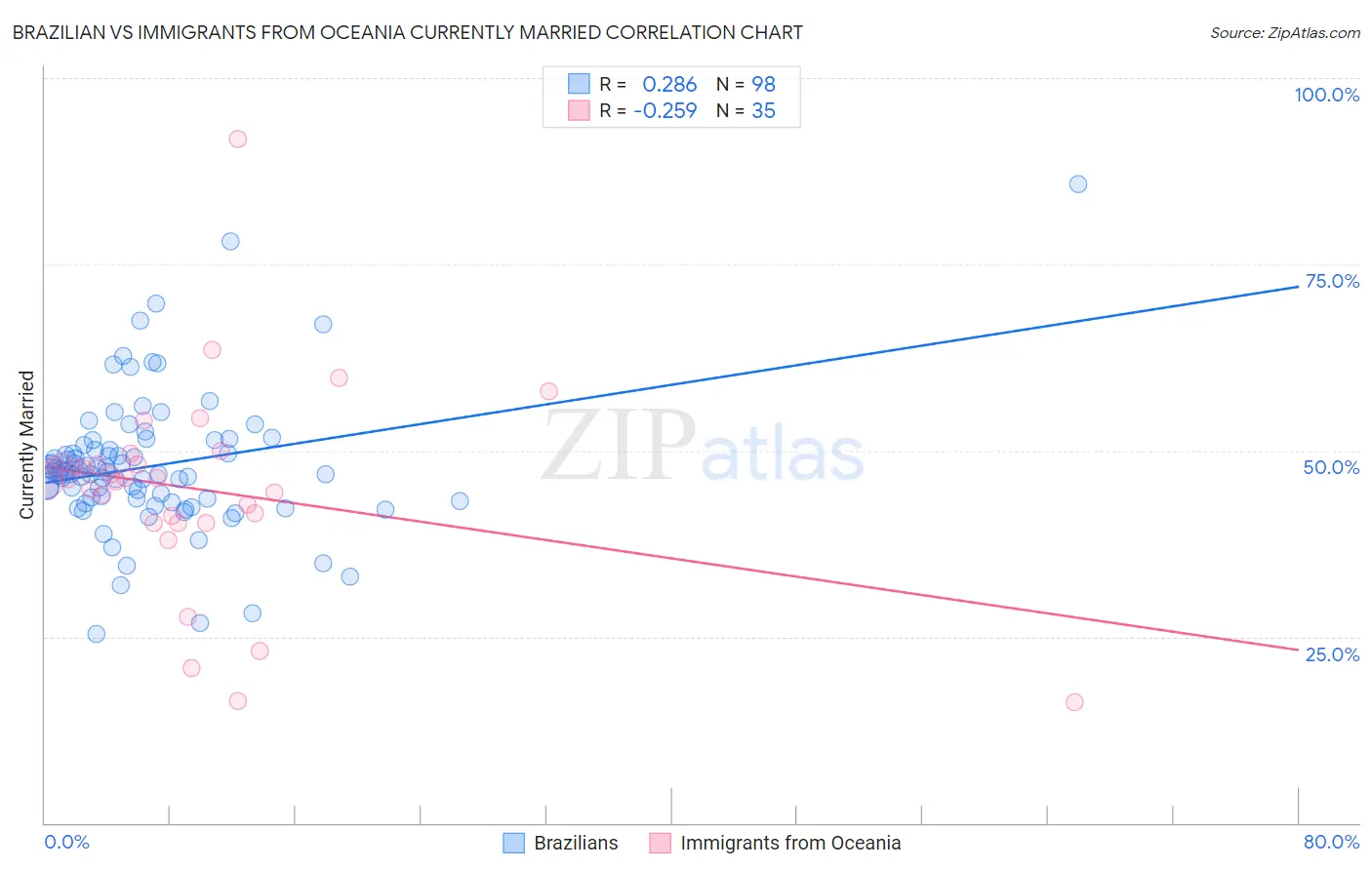 Brazilian vs Immigrants from Oceania Currently Married
