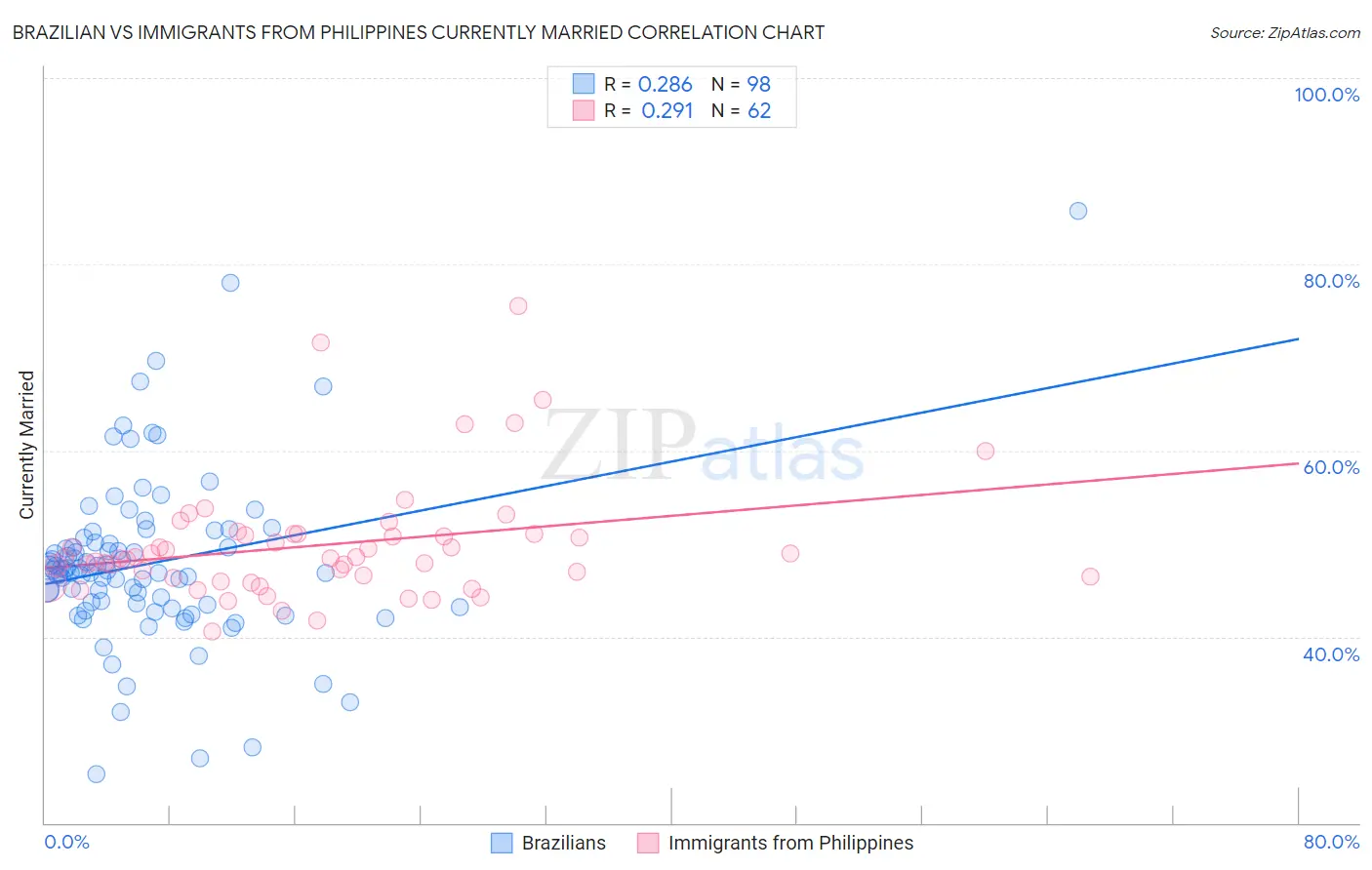 Brazilian vs Immigrants from Philippines Currently Married